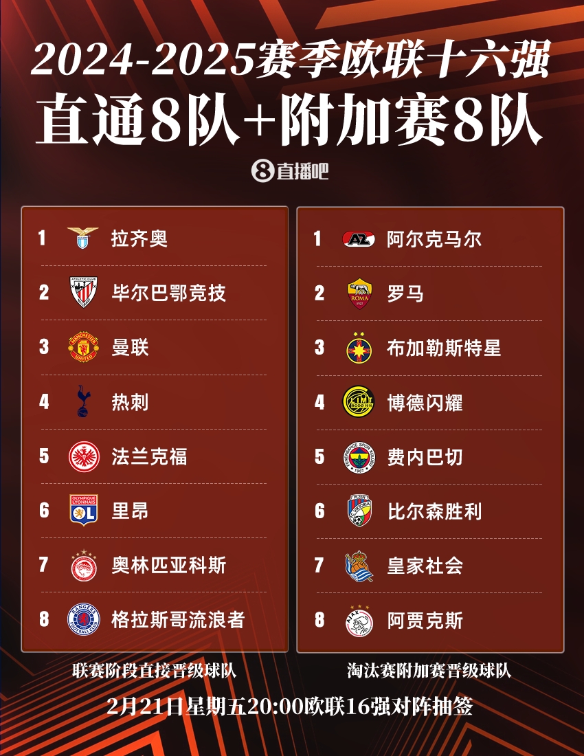  ??歐聯(lián)16強(qiáng)：曼聯(lián)、熱刺直通，羅馬、費(fèi)內(nèi)巴切晉級(jí)，今晚20點(diǎn)抽簽