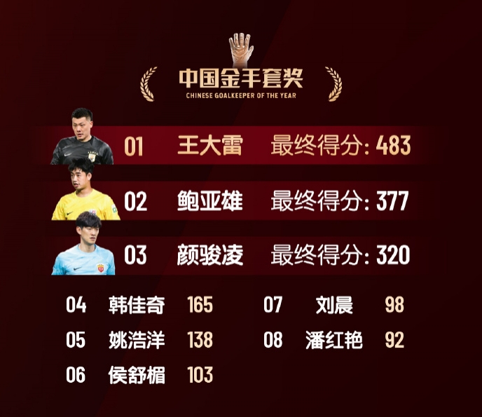  中國金手套獎(jiǎng)得分：王大雷483第1，鮑亞雄377第2，顏駿凌320第3