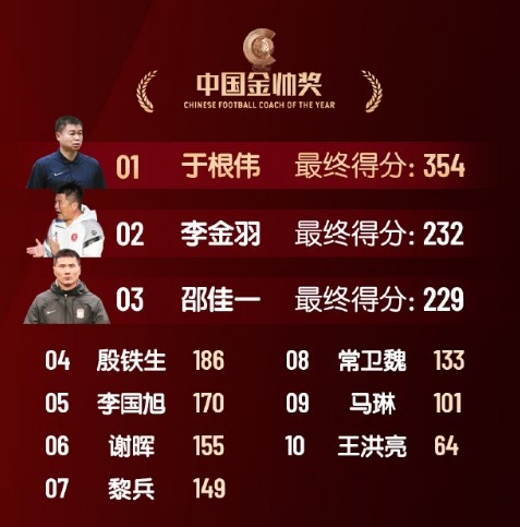  中國(guó)金帥獎(jiǎng)、女子金球獎(jiǎng)具體得分：于根偉、張琳艷均斷層領(lǐng)先