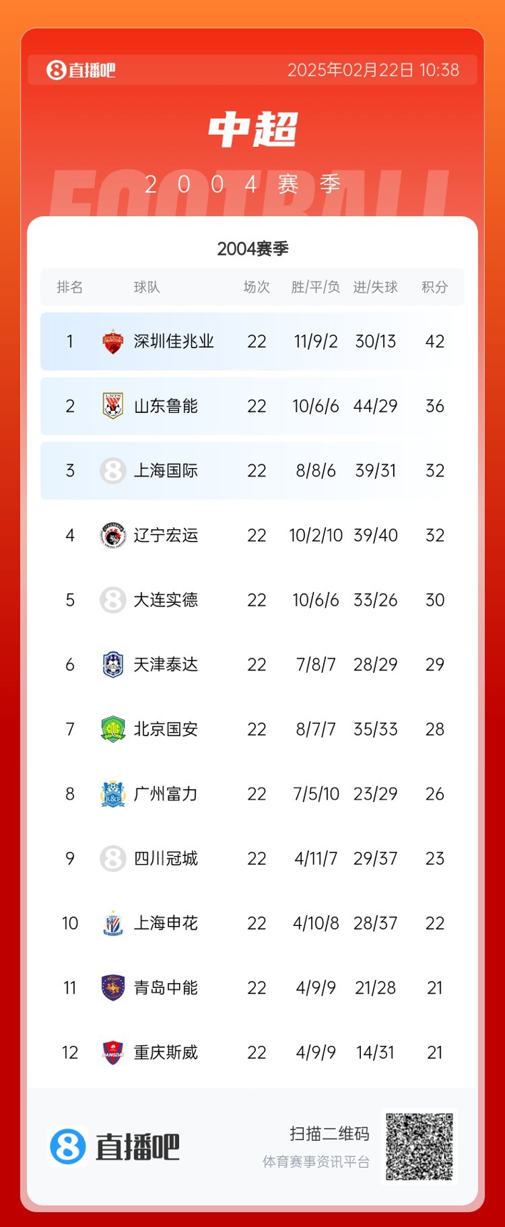  年代感！中超元年2004賽季積分榜：7隊解散，僅存5隊