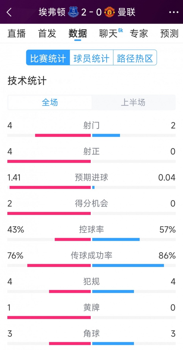  曼聯(lián)半場零射正，埃弗頓vs曼聯(lián)半場數(shù)據(jù)：射門4-2，射正4-0