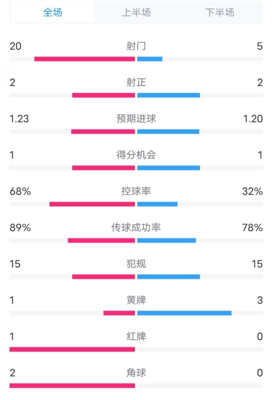  阿森納0-1西漢姆數(shù)據(jù)：射門20-5，射正2-2，紅牌1-0，控球68%-32%
