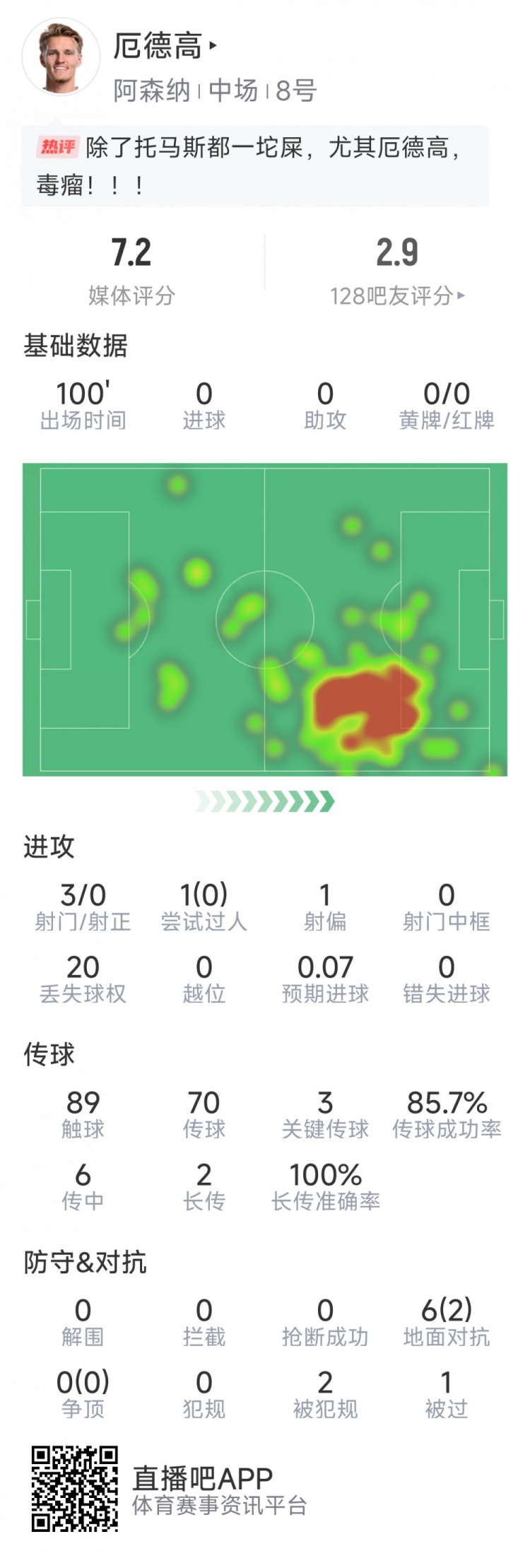  厄德高本場數(shù)據(jù)：3射0正，4次關(guān)鍵傳球，6次對抗2次成功