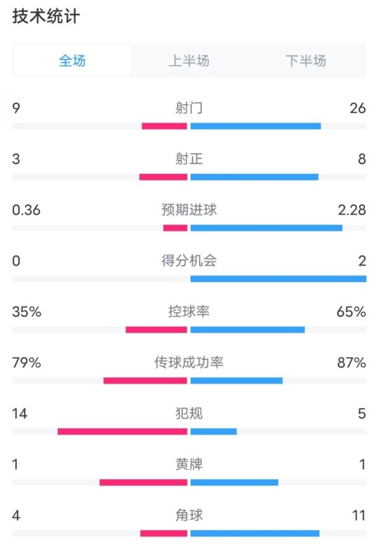  都靈2-1米蘭全場數(shù)據(jù)：射門9-26，射正3-8，控球率35%-65%