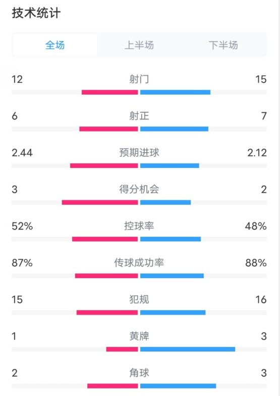  維拉2-1切爾西數(shù)據(jù)：射門12-15，射正6-7，控球率52%-48%