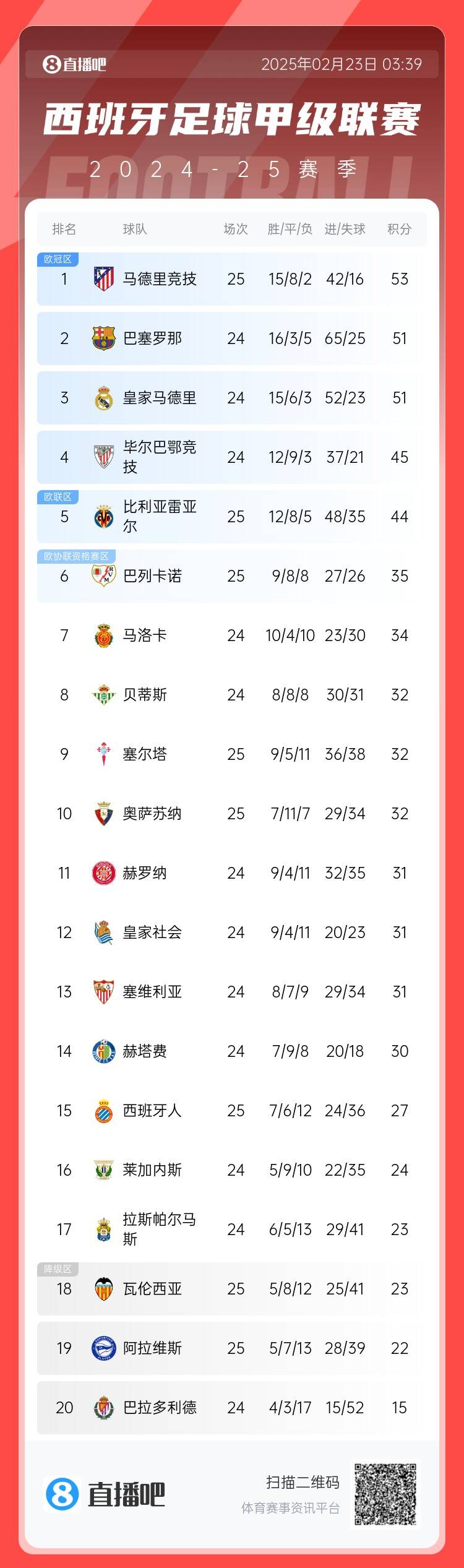  西甲積分榜：馬競(jìng)先賽2分領(lǐng)跑 巴薩、皇馬同分暫居二三位