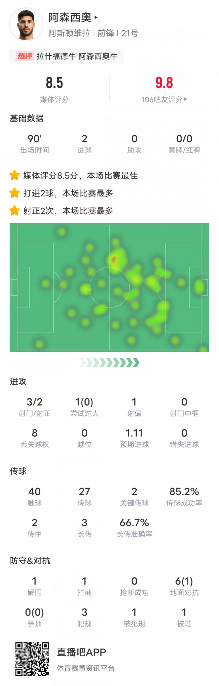  阿森西奧本場比賽數(shù)據(jù)：2進球2關鍵傳球，評分8.5全場最高