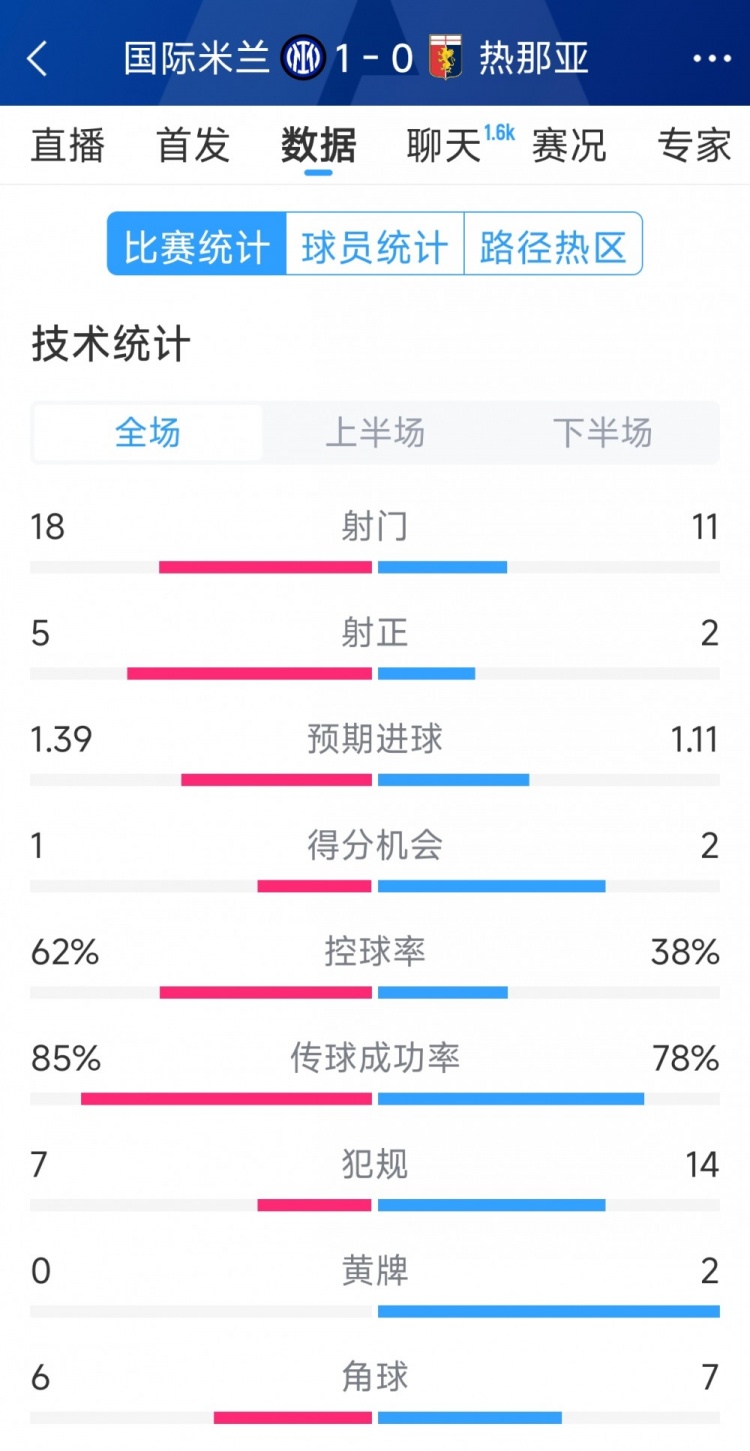  國(guó)米1-0熱那亞全場(chǎng)數(shù)據(jù)：射門(mén)18-11，射正 5-2，得分機(jī)會(huì)1-2