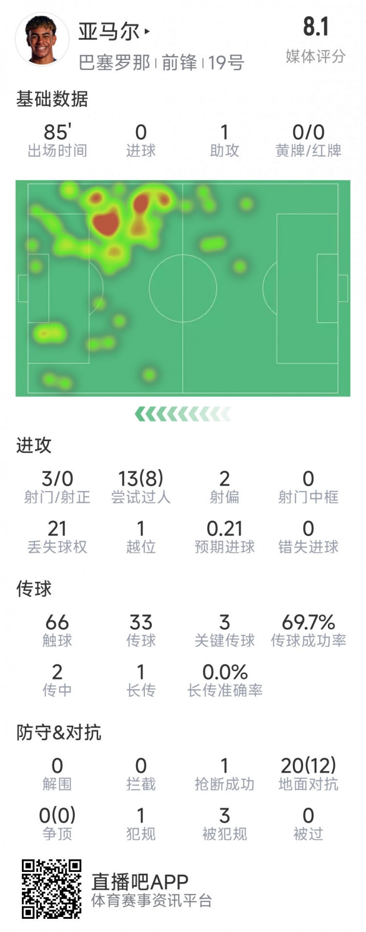  亞馬爾本場(chǎng)數(shù)據(jù)：1次助攻，3射0正，3次關(guān)鍵傳球，8次成功過(guò)人