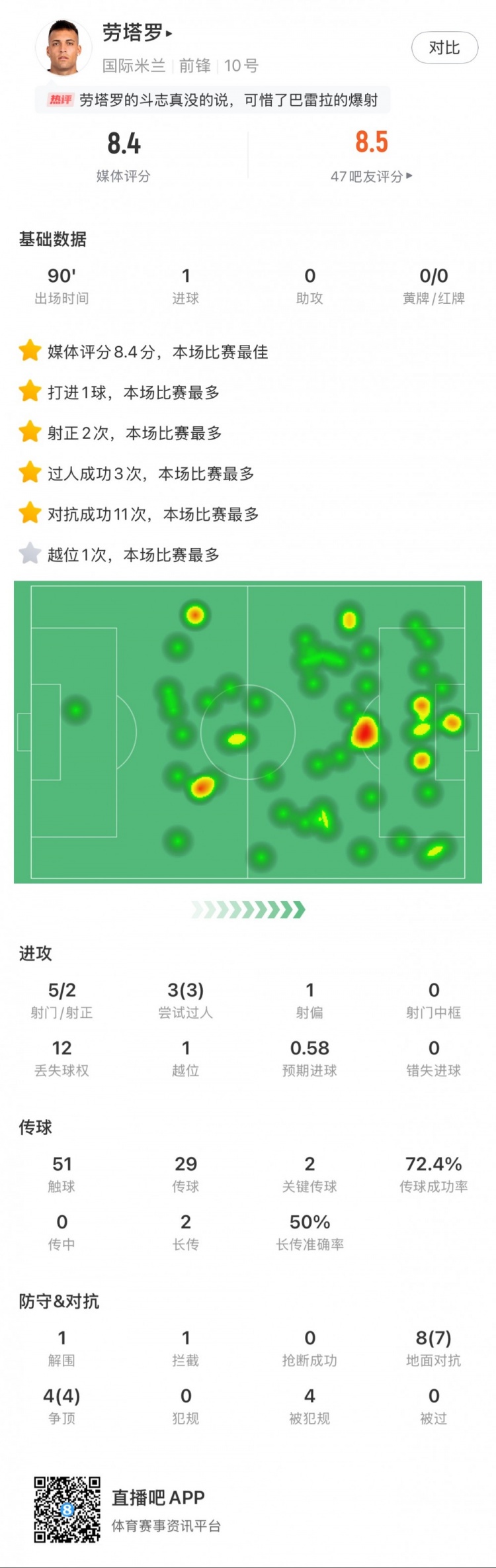  勞塔羅全場(chǎng)數(shù)據(jù)：進(jìn)1球，5次射門2次射正，3次過人，2次關(guān)鍵傳球