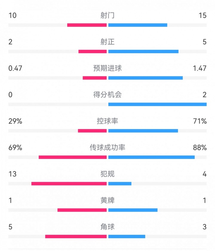  巴薩2-0拉帕數(shù)據(jù)：射門15-10，射正5-2，得分機(jī)會(huì)2-0，犯規(guī)4-13