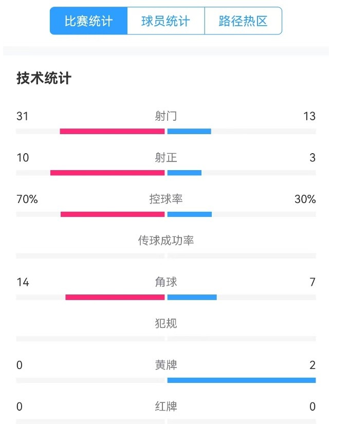  津門虎vs梅州全場數據：津門虎控球率達70%，射門數31-13占優(yōu)