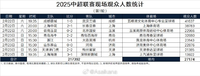  中超首輪觀眾人數(shù)：成都41637人居首，場均27174人