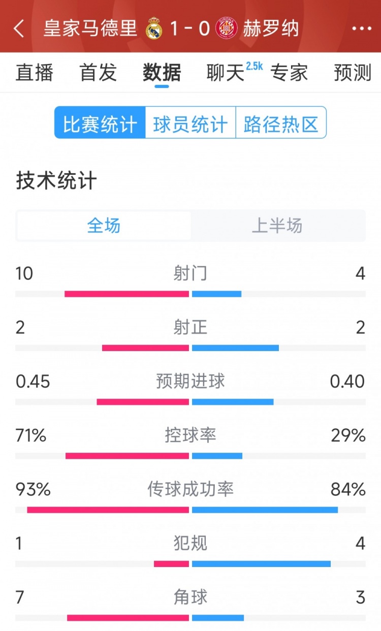 皇馬vs赫羅納半場數(shù)據(jù)：射門10-4，射正2-2，控球率七三開