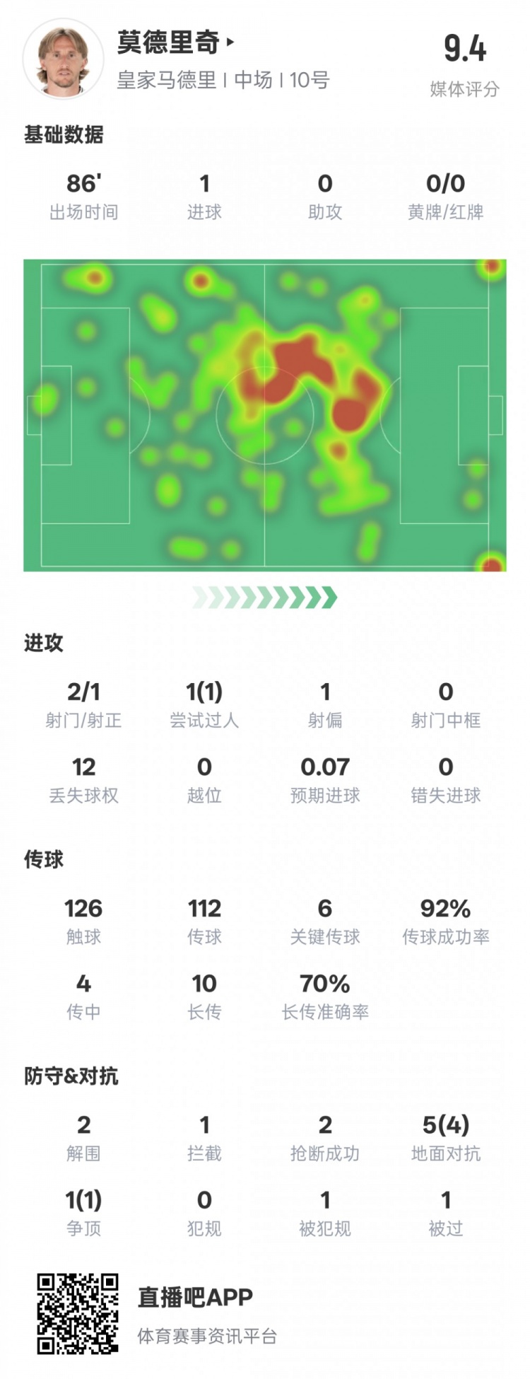  莫德里奇本場比賽數(shù)據(jù)：1進球6關(guān)鍵傳球2解圍2搶斷，評分9.4
