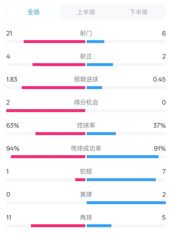  皇馬2-0赫羅納數(shù)據(jù)：射門21-6，射正4-2，控球率63%-37%