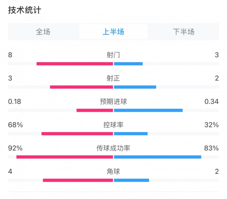  曼城0-2利物浦半場數(shù)據：控球率68%-32%，射門8-3，射正3-2