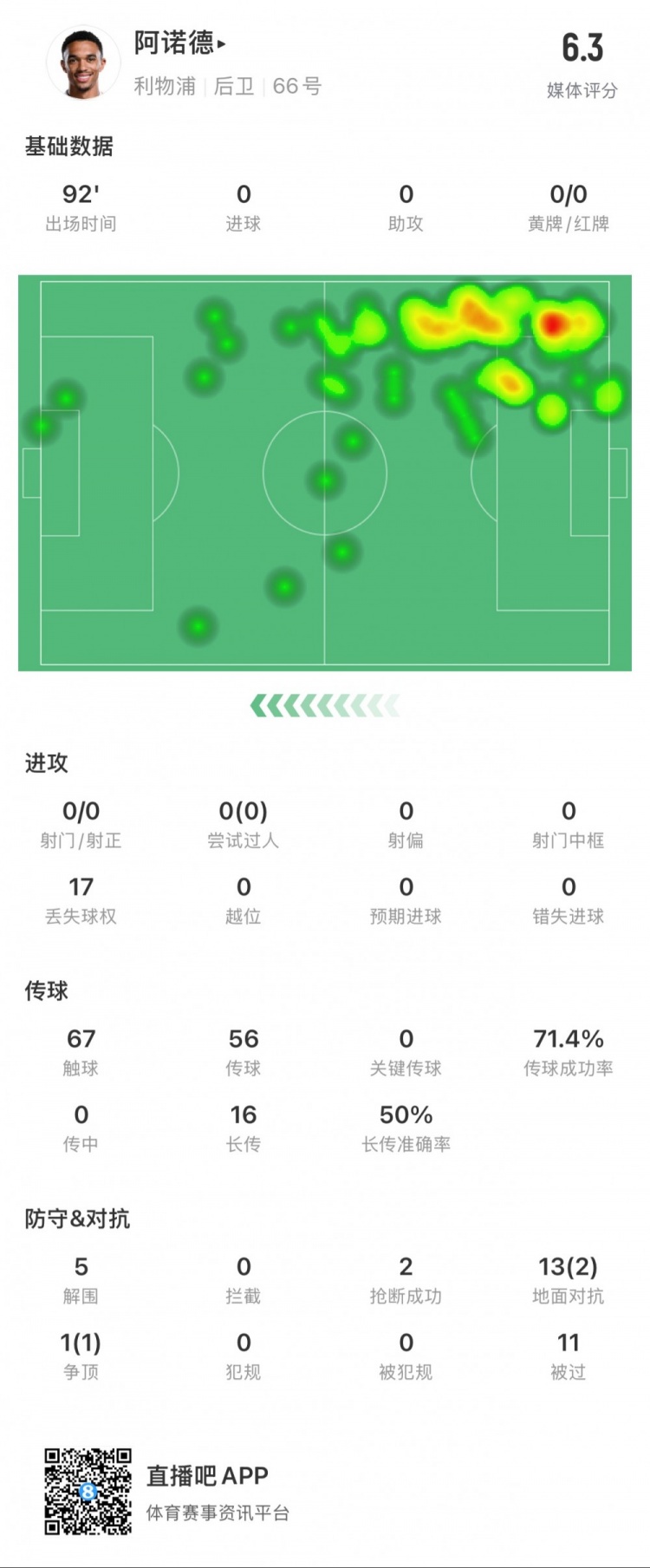  阿諾德本場數(shù)據(jù)：11次被過，14次對抗贏得3次，5次解圍