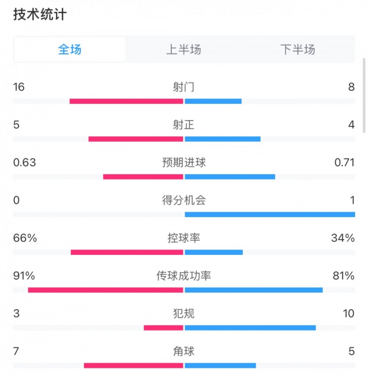  曼城0-2利物浦數(shù)據(jù)：控球率66%-34%，射門16-8，射正5-4