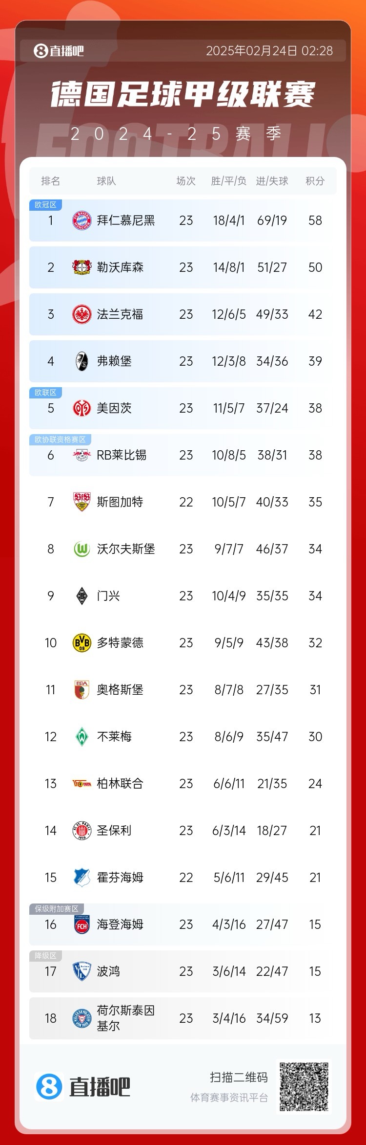  德甲積分榜：拜仁8分優(yōu)勢領跑！近9輪豪取8勝1平