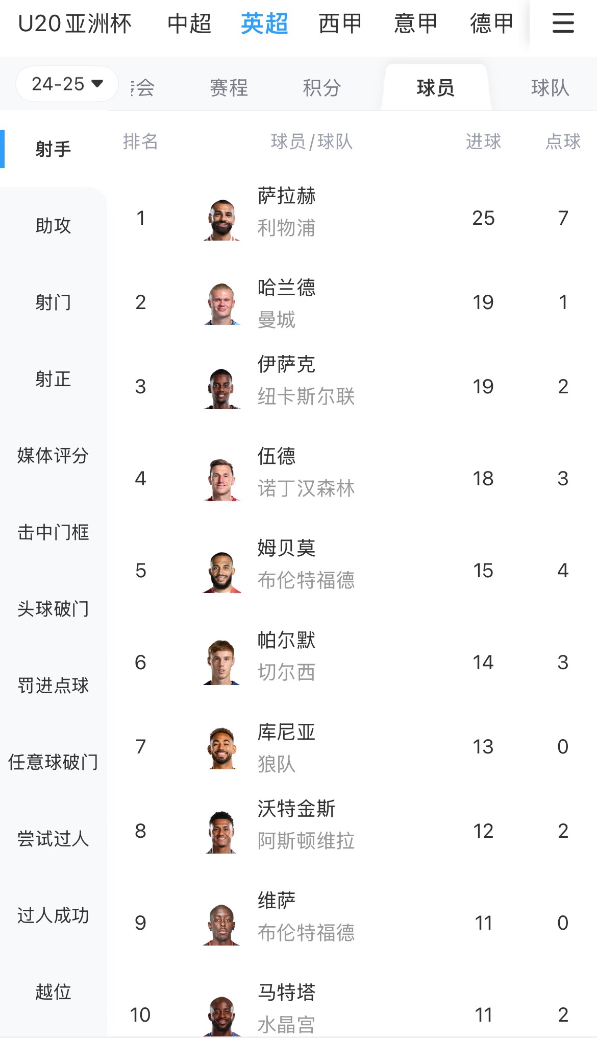  一度落后6球！英超射手榜：薩拉赫25球領(lǐng)跑，哈蘭德、伊薩克19球