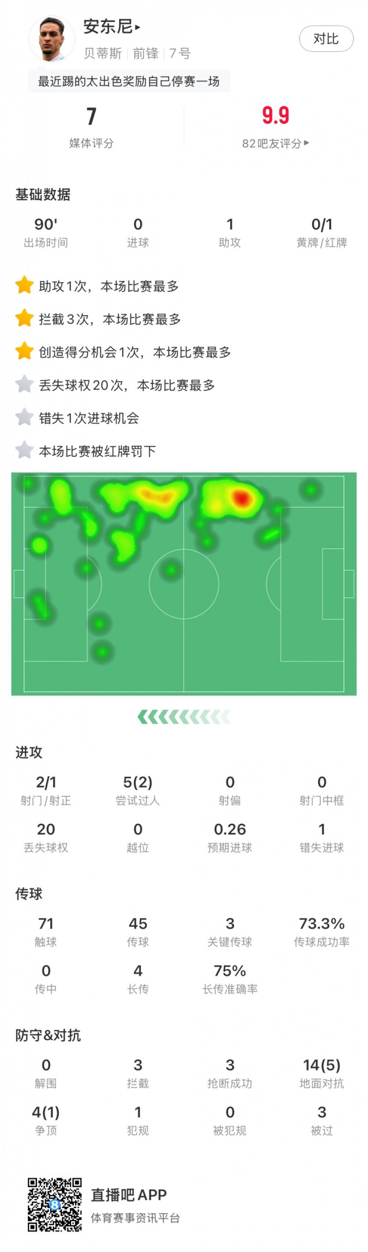  無緣戰(zhàn)皇馬，安東尼全場數(shù)據(jù)：1助攻3關(guān)鍵傳球1直紅，獲評7分