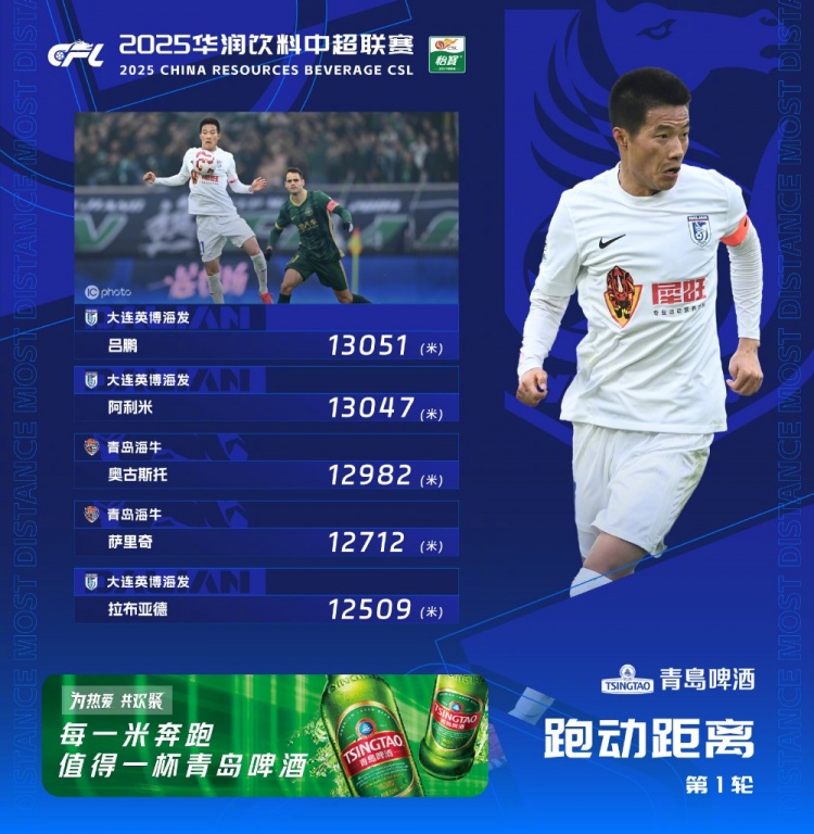  中超首輪跑動(dòng)榜：升班馬大連英博三人上榜，呂鵬13051米居榜首