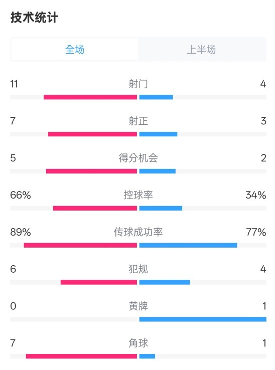  巴薩半場3-2馬競數(shù)據(jù)：射門11-4，射正7-3，控球率66%-34%