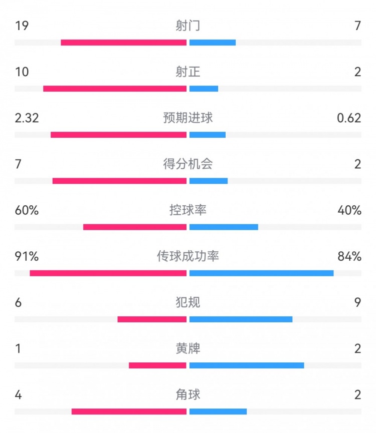  切爾西4-0圣徒數(shù)據(jù)：射門(mén)19-7，射正10-2，得分機(jī)會(huì)7-2