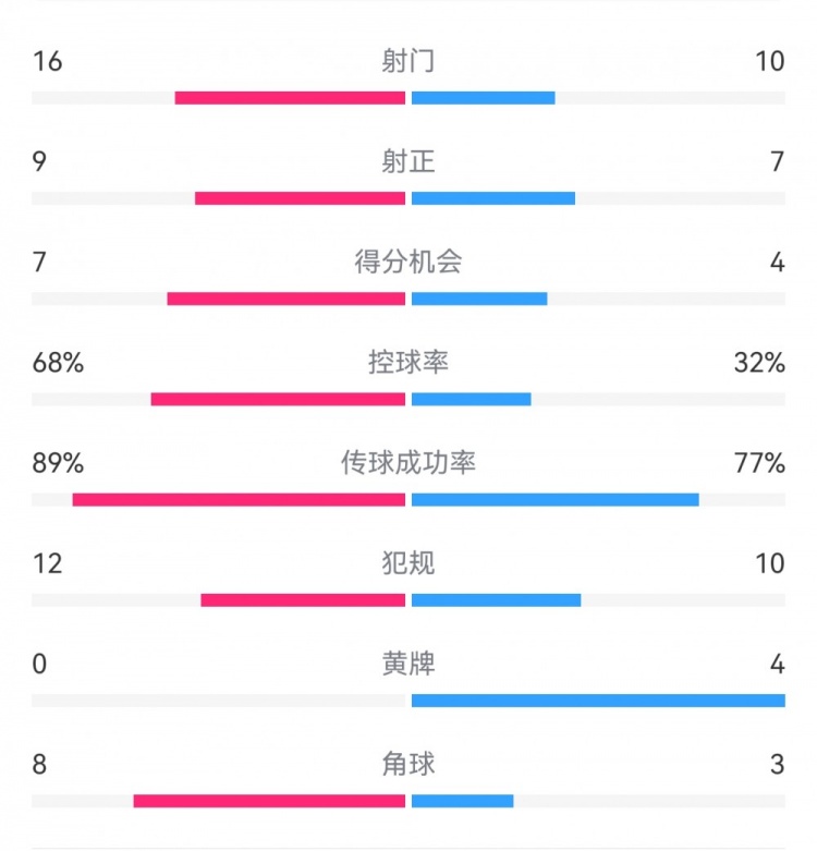  巴薩4-4馬競?cè)珗鰯?shù)據(jù)：射門16-10，射正9-7，得分機(jī)會7-4