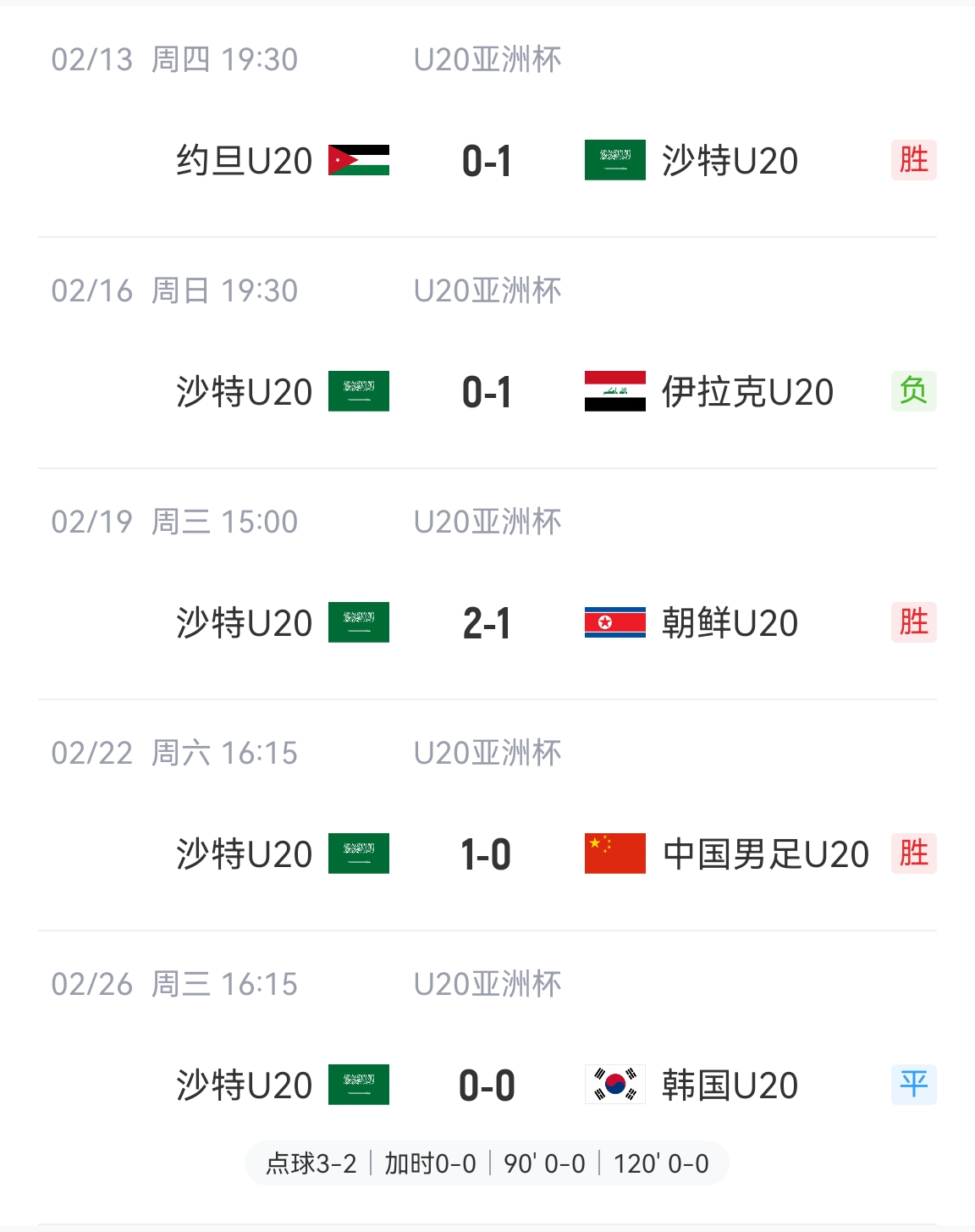  防守贏得總冠軍！沙特U20本屆5場(chǎng)比賽進(jìn)4球丟2球，進(jìn)決賽&世青賽
