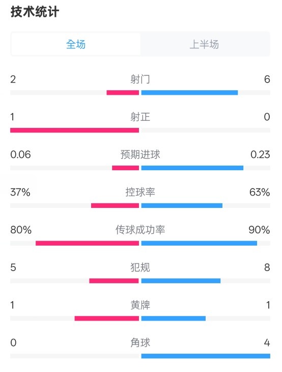  森林半場0-0阿森納數(shù)據(jù)：射門2-6，射正1-0，控球率37%-63%