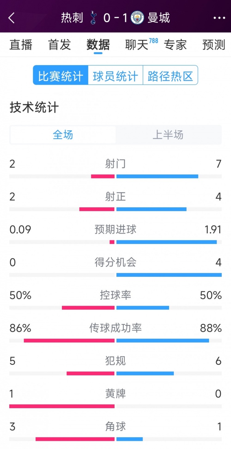 曼城vs熱刺半場(chǎng)數(shù)據(jù)：射門7-2，射正4-2，得分機(jī)會(huì)4-0