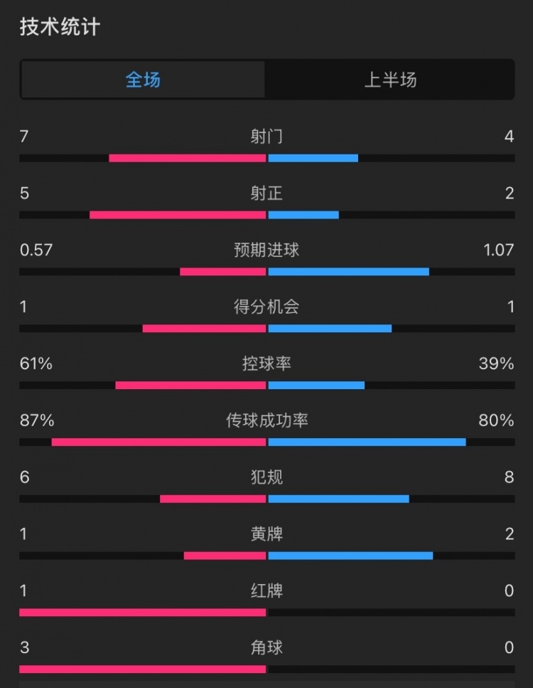  曼聯(lián)vs伊鎮(zhèn)半場(chǎng)數(shù)據(jù)：射門7-4，射正5-2，控球率61%-39%，角球3-0