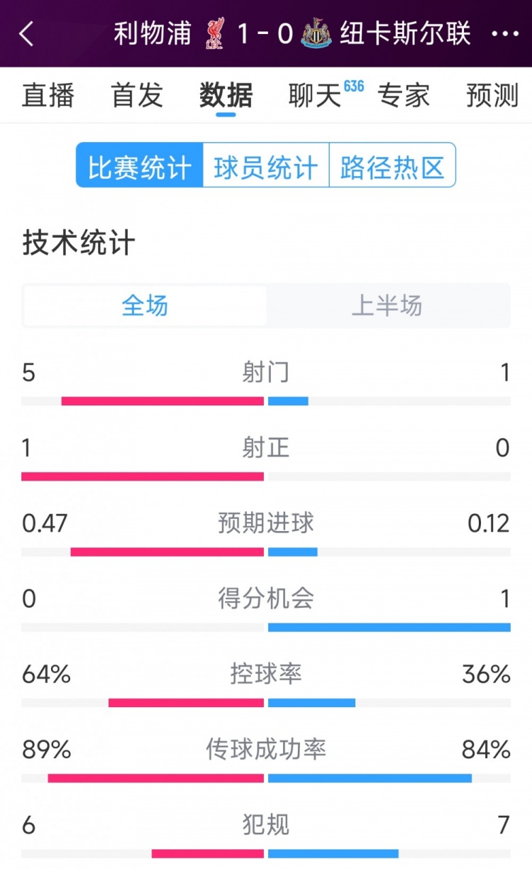  利物浦vs紐卡半場數(shù)據(jù)：射門5-1，射正1-0，得分機(jī)會(huì)0-1