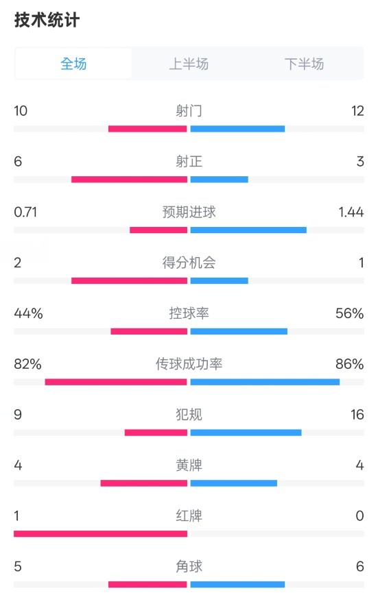  曼聯(lián)3-2伊鎮(zhèn)數(shù)據(jù)：射門10-12，射正6-3，控球率44%-56%，紅牌1-0