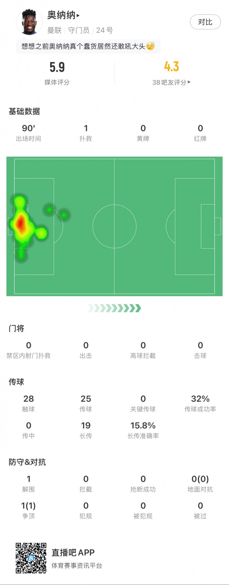  奧納納本場數據：1次撲救，19次長傳3次成功，只獲評5.9分