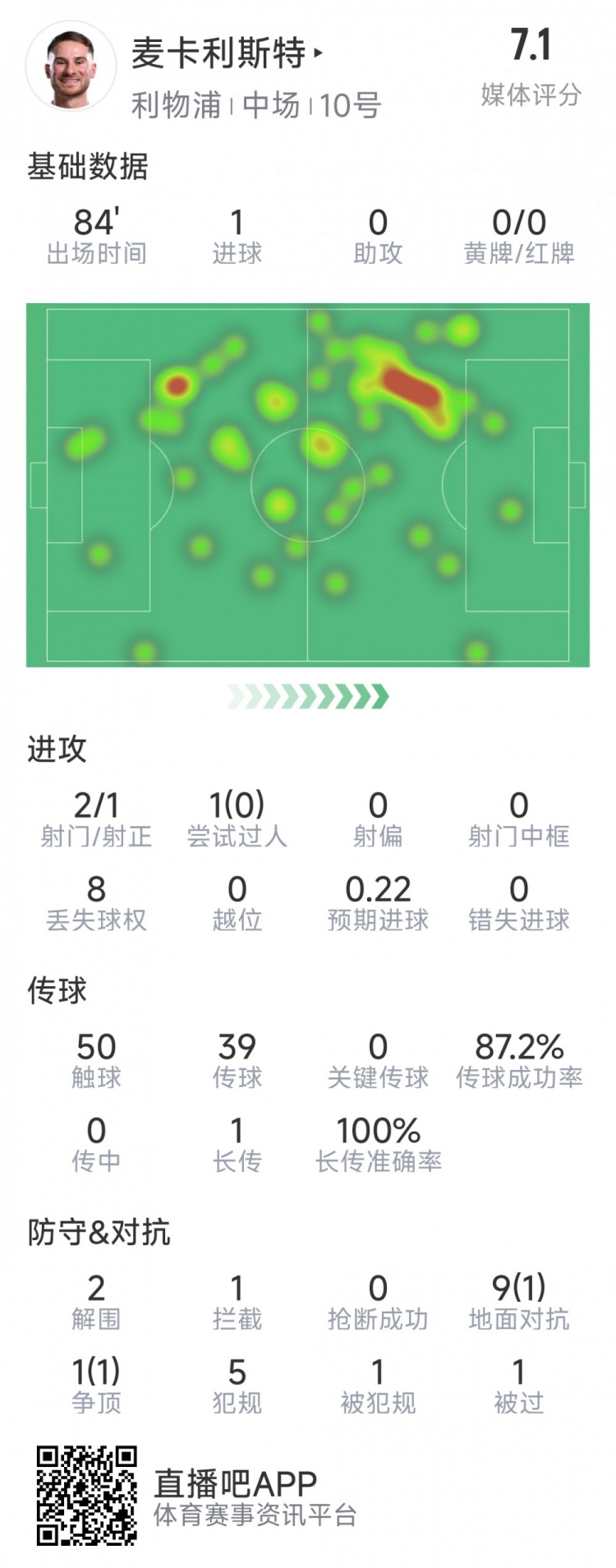  麥卡利斯特本場數(shù)據(jù)：1粒進(jìn)球，2射1正，2次解圍