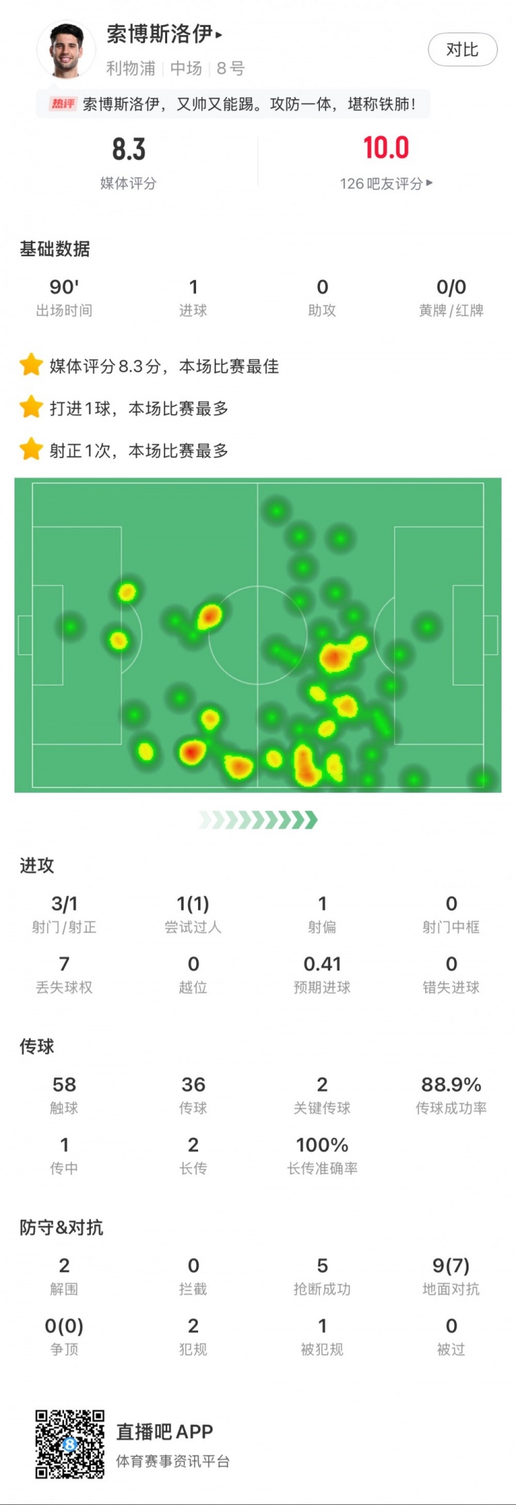  索博斯洛伊本場1粒進(jìn)球，2次關(guān)鍵傳球，5次搶斷，9次對抗贏7次