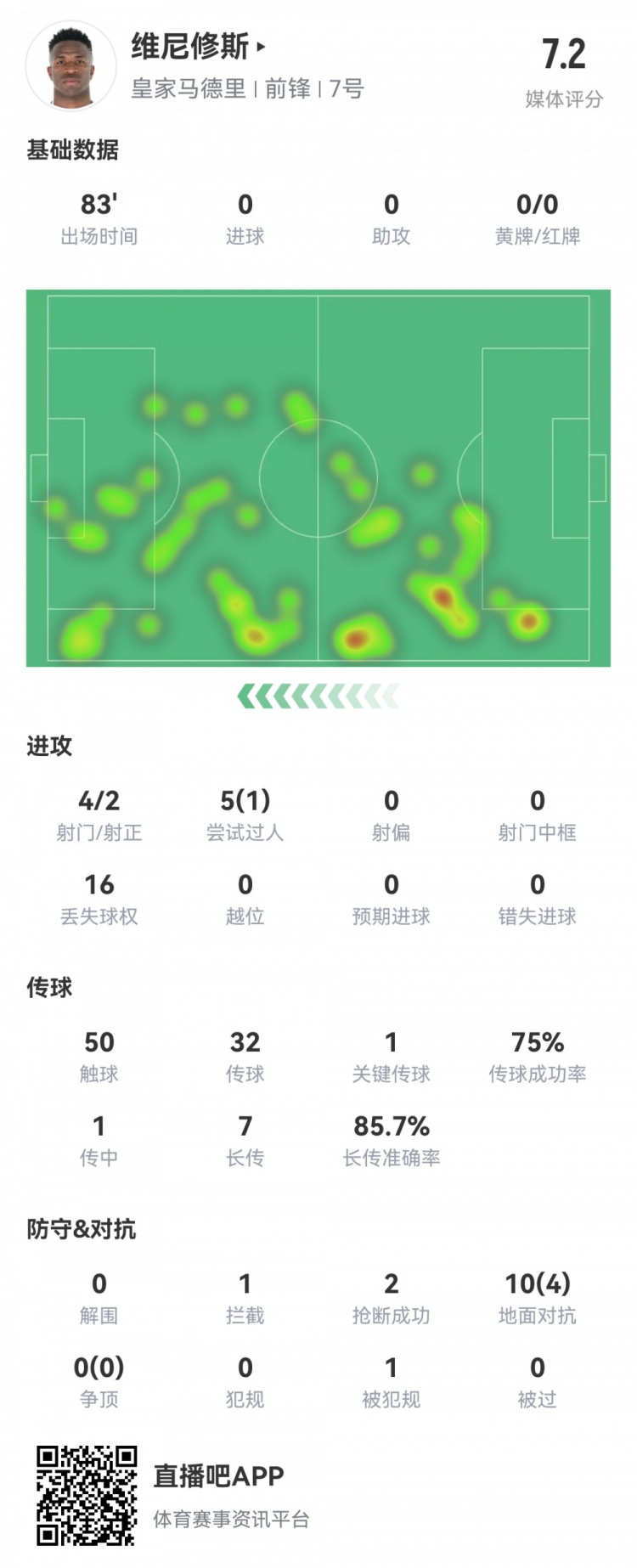  維尼修斯數(shù)據(jù)：4射2正1過人，1次關(guān)鍵傳球，6次成功長傳，評分7.2