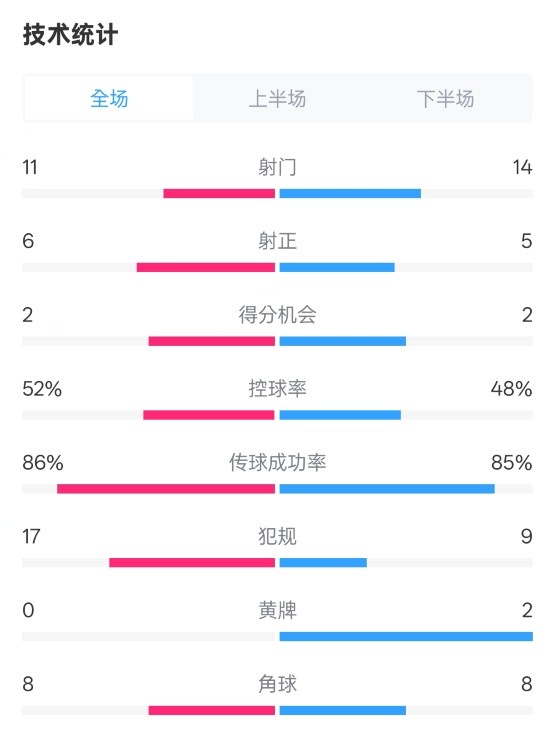  皇社0-1皇馬數(shù)據(jù)：射門11-14，射正6-5，控球率52%-48%，犯規(guī)17-9