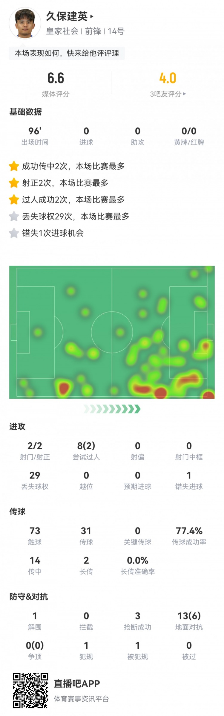  久保建英數(shù)據(jù)：2射2正，1次錯(cuò)失進(jìn)球，29次丟失球權(quán)，評(píng)分僅6.6