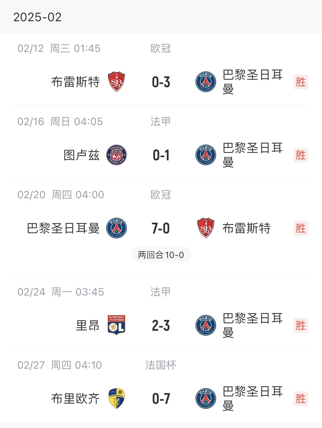  我浦3月大考！巴黎又打出一個7-0，附加賽10-0，法國杯虐法丁球隊