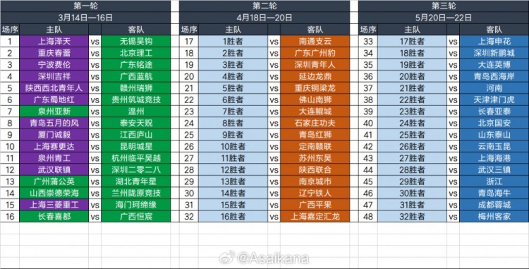  2025足協(xié)杯第一輪、第二輪、第三輪對(duì)陣抽簽結(jié)果 ???