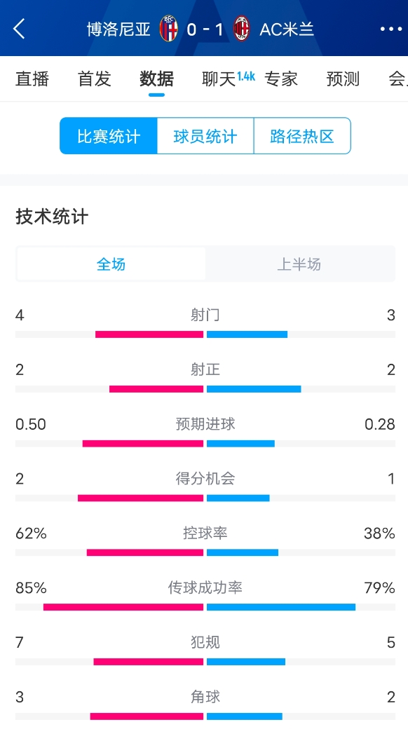  米蘭vs博洛尼亞半場數(shù)據(jù)：米蘭多項數(shù)據(jù)落后，射門3-4，射正2-2