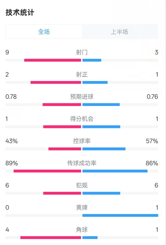  貝蒂斯半場(chǎng)1-1皇馬數(shù)據(jù)：射門9-3。射正2-1，控球率43%-57%