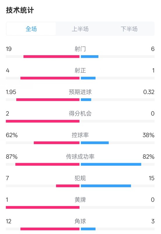  那不勒斯1-1國米數(shù)據(jù)：射門19-6，射正4-1，控球率62%-38%
