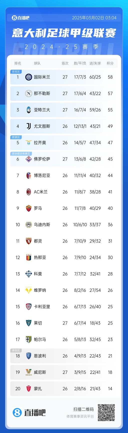  意甲積分榜：天王山戰(zhàn)平，國米仍1分領先那不勒斯，亞特蘭大第三