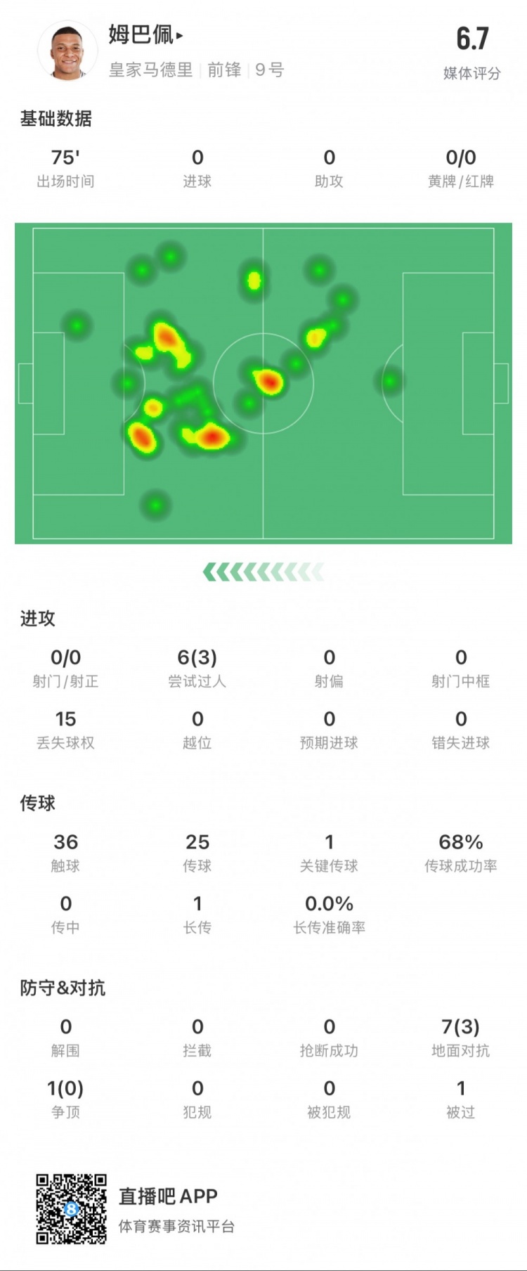  姆巴佩本場數(shù)據(jù)：0射門，3次成功過人，1次關鍵傳球