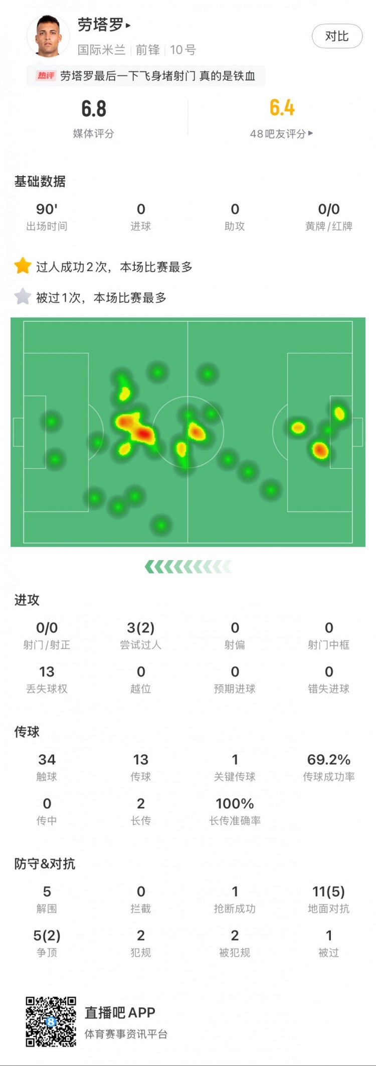  勞塔羅本場數(shù)據(jù)：0次射門，16次對抗贏得7次，5次解圍